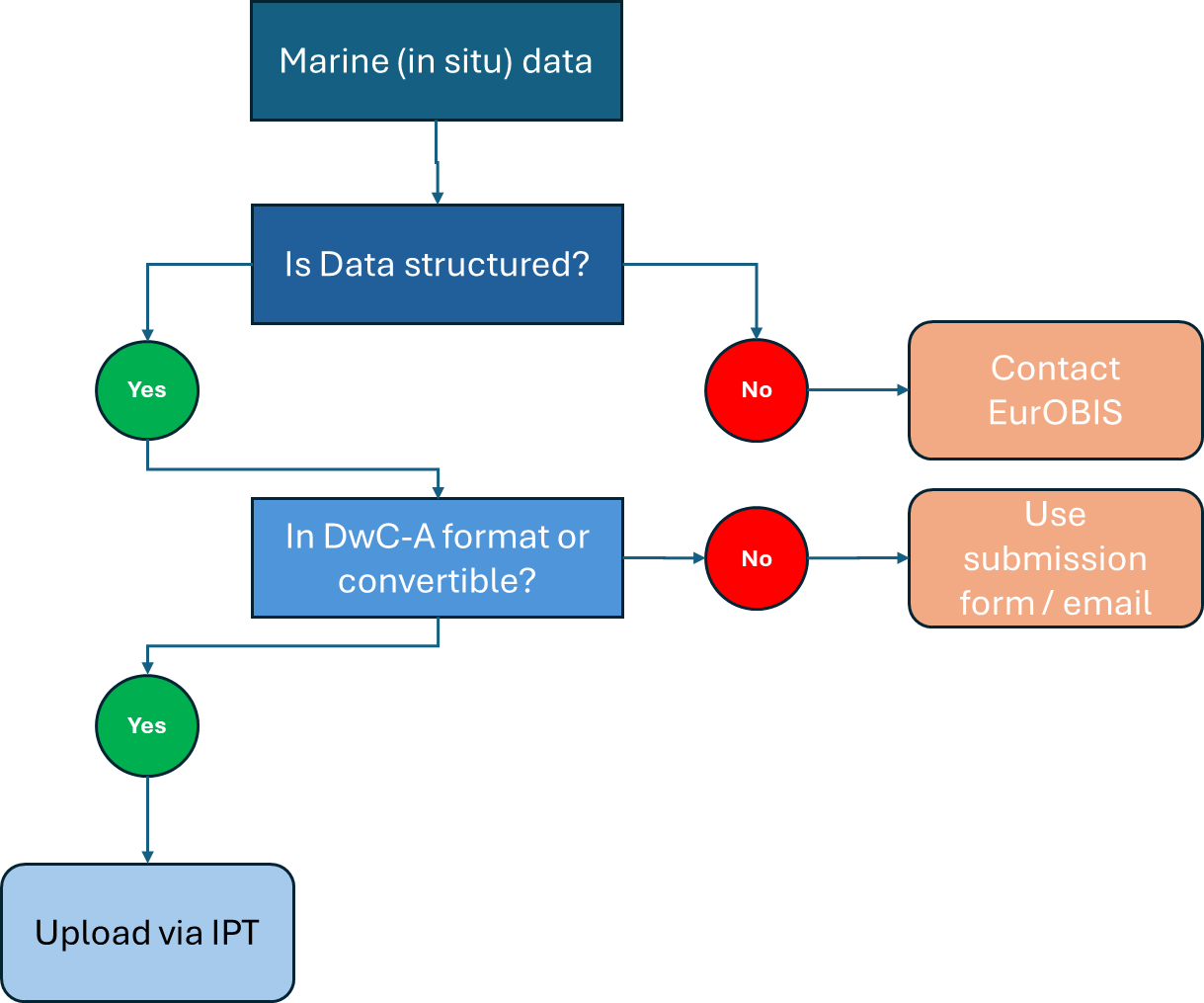 Decision flow for contributing marine in situ data to EurOBIS